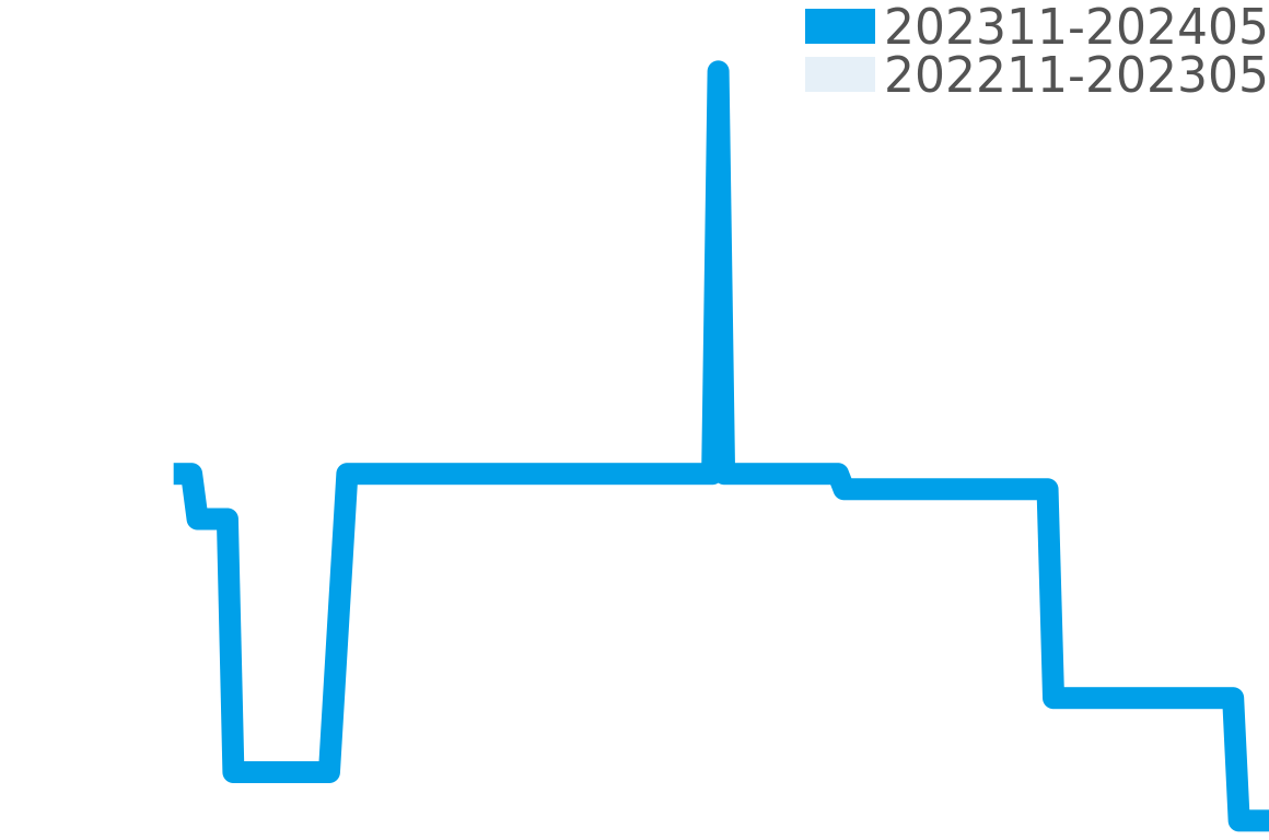 ムッシュー ドゥ シャネル 202312-202406の価格比較チャート
